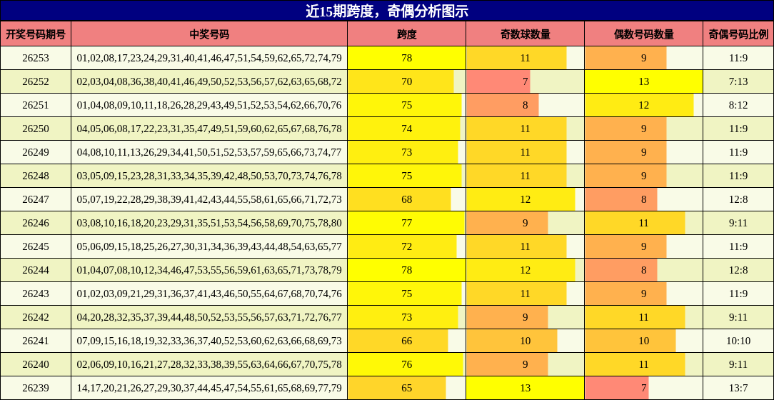 跨度分析，奇偶分析