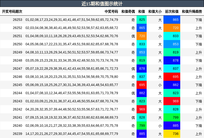近15期和值图示统计