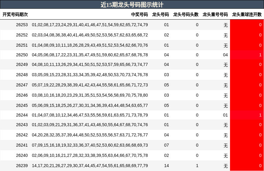 近15期龙头号码图示统计