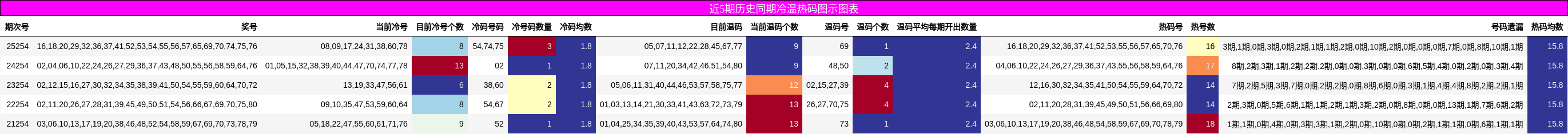 冷温热码分析
