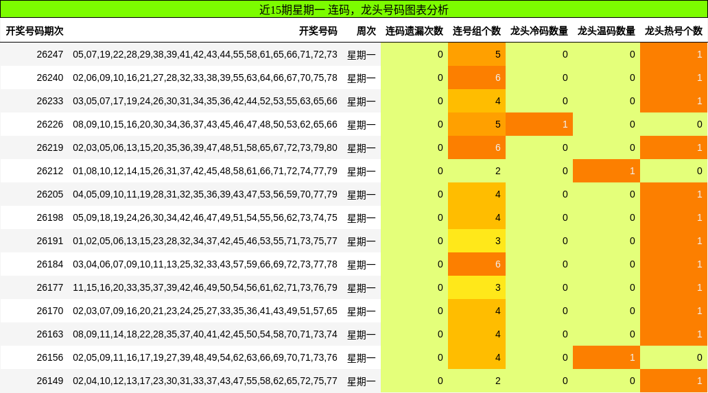 连码分析,龙头号码分析