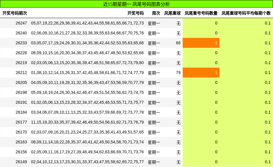 凤尾号码分析