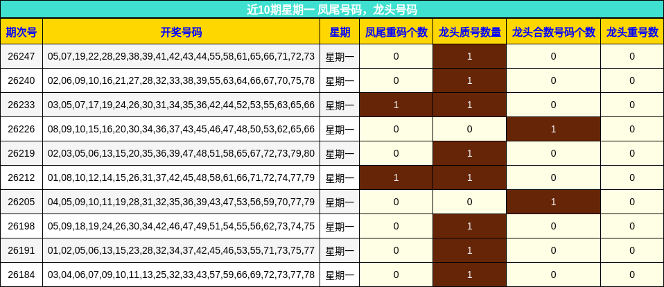 凤尾号码分析,龙头号码分析