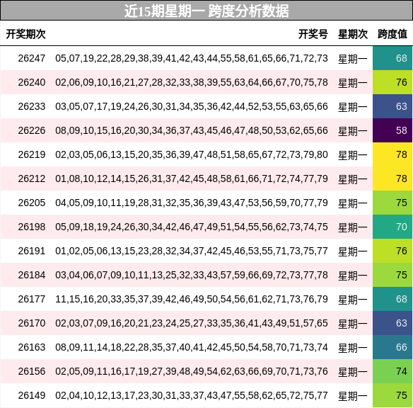 近15期星期一 跨度分析数据