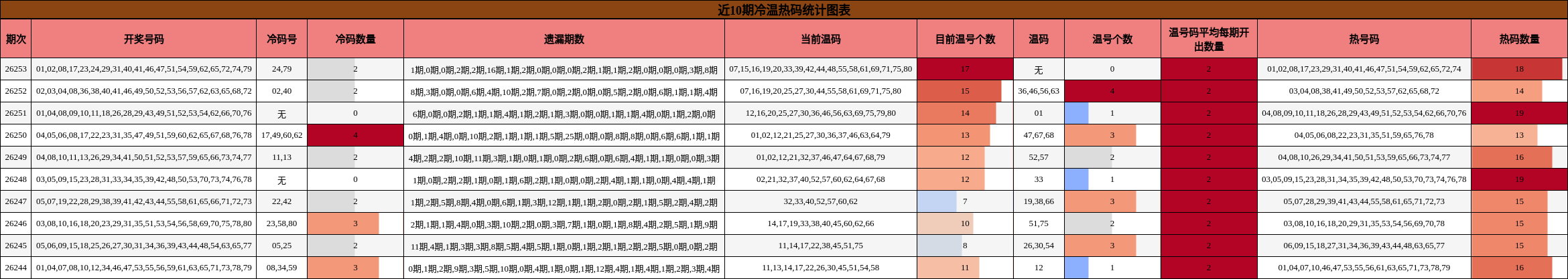 近10期冷温热码统计图表