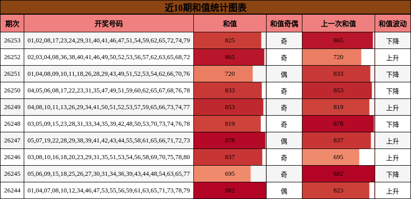 近10期和值统计图表