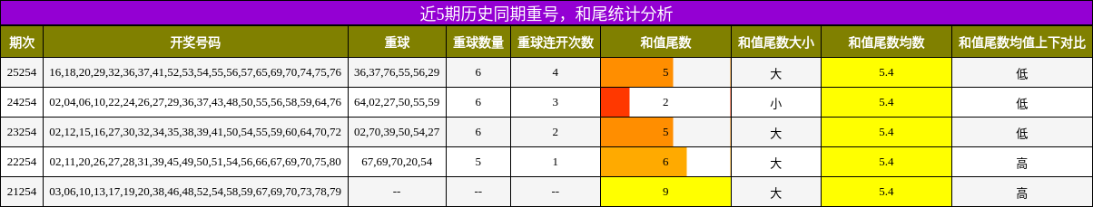 重号分析，和尾分析