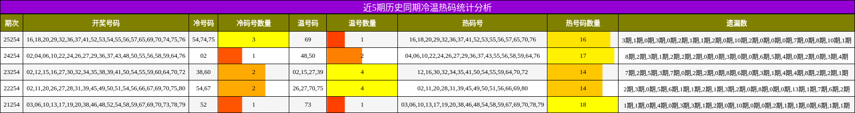 冷温热码分析