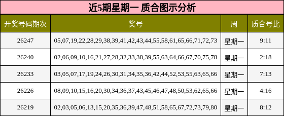近5期星期一 质合图示分析