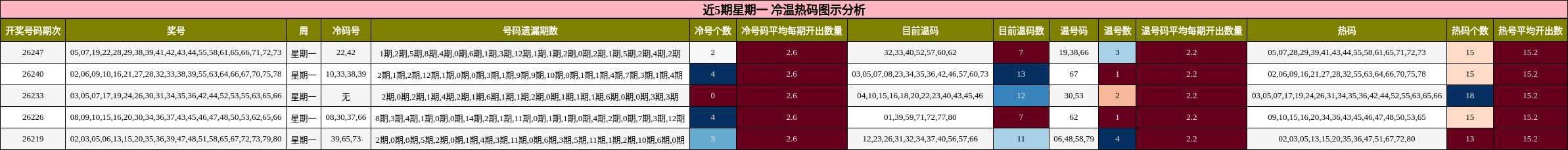 近5期星期一 冷温热码图示分析