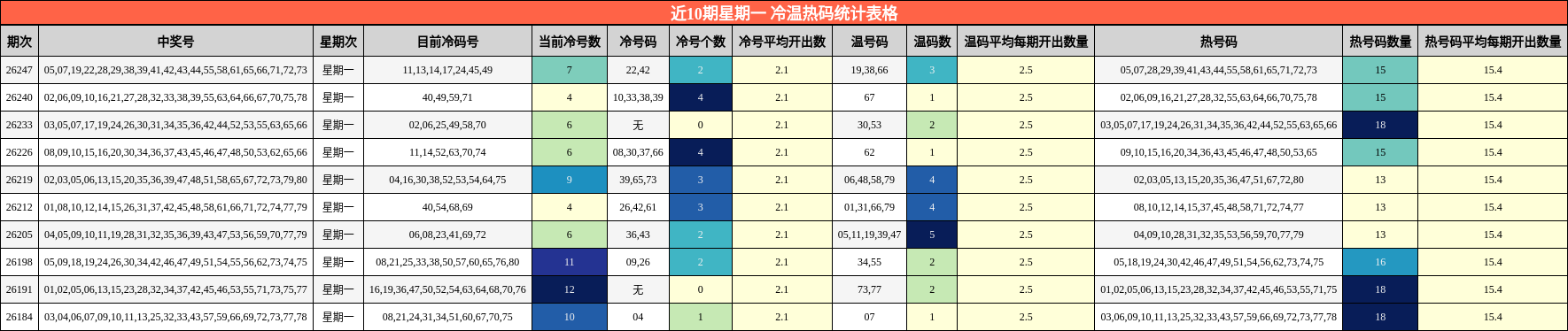 近10期星期一 冷温热码统计表格