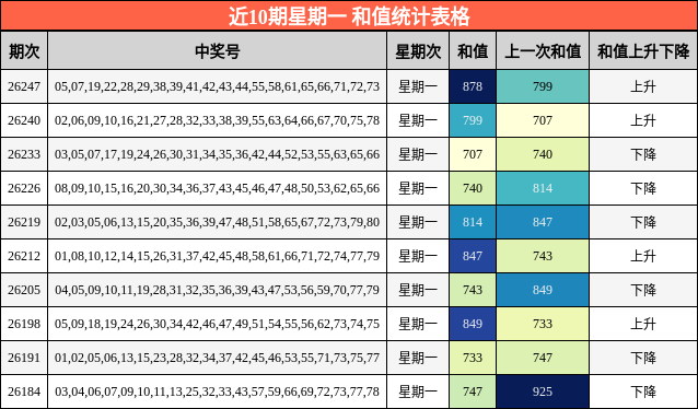 近10期星期一 和值统计表格