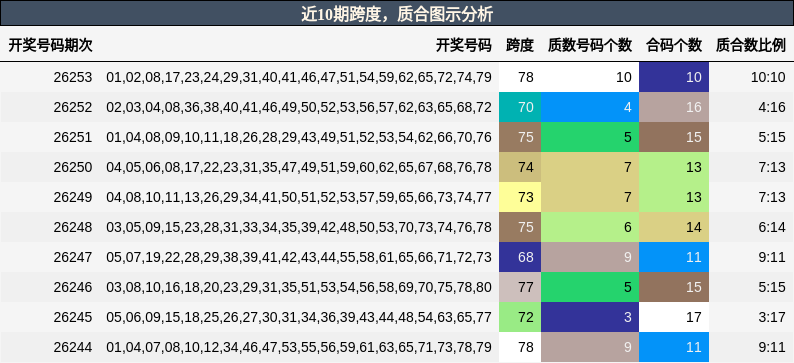 近10期跨度，质合图示分析