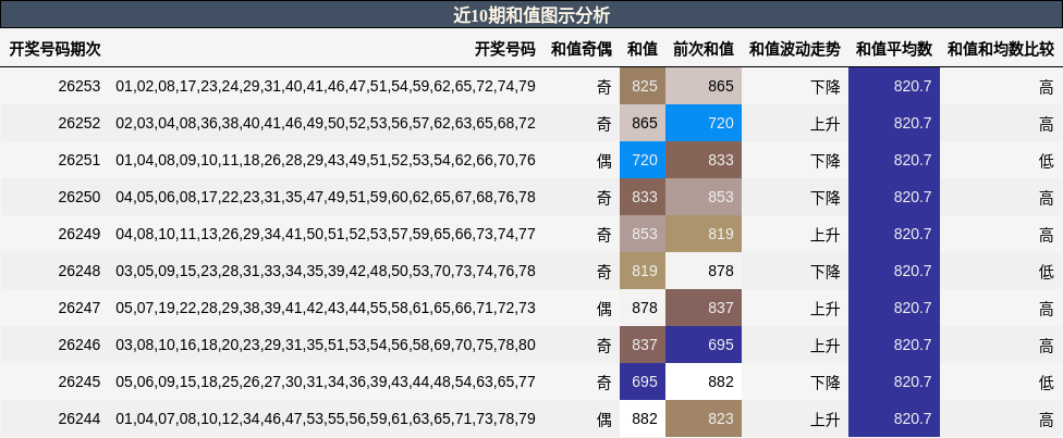 和值分析