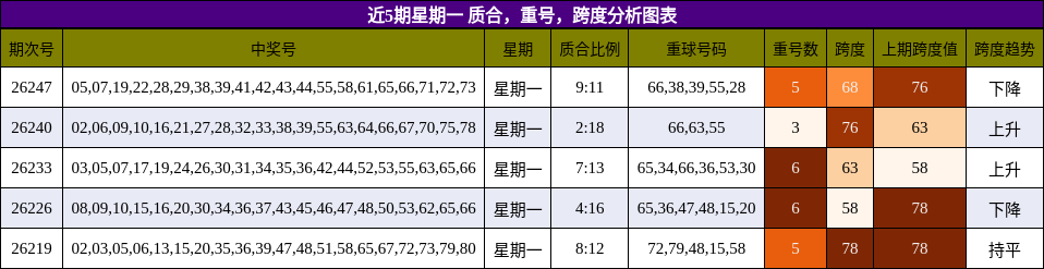 近5期星期一 质合，重号，跨度分析图表