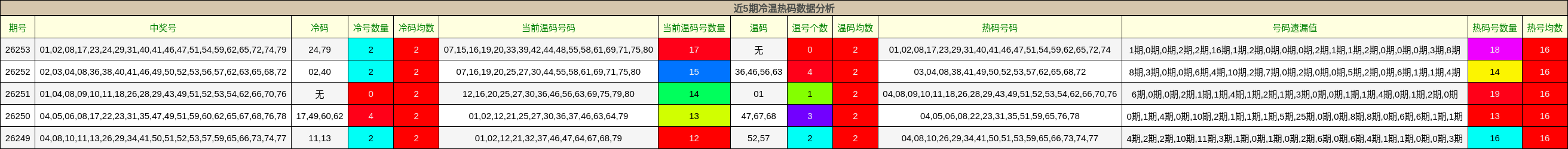近5期冷温热码数据分析