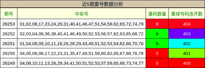 近5期重号数据分析