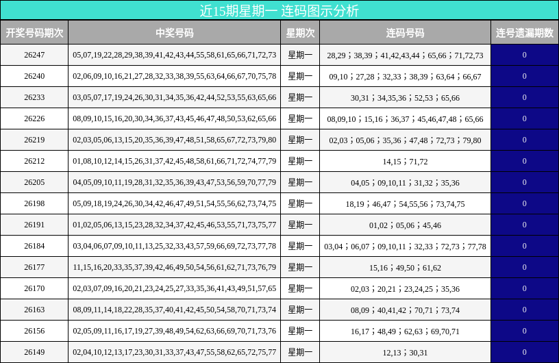 近15期星期一 连码图示分析