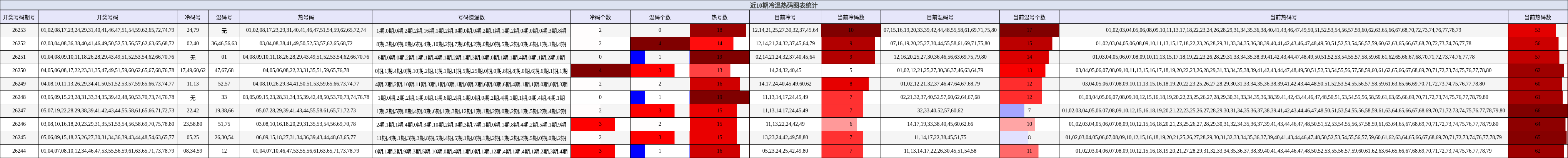 冷温热码分析