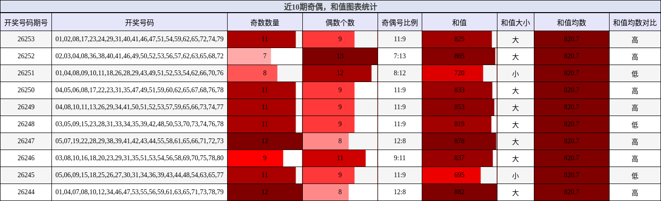 奇偶分析,和值分析