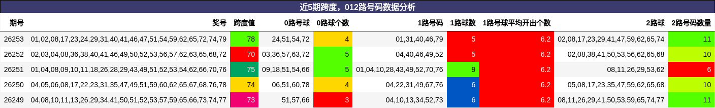 跨度分析，012路号码分析