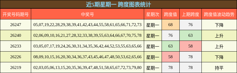 近5期星期一 跨度图表统计