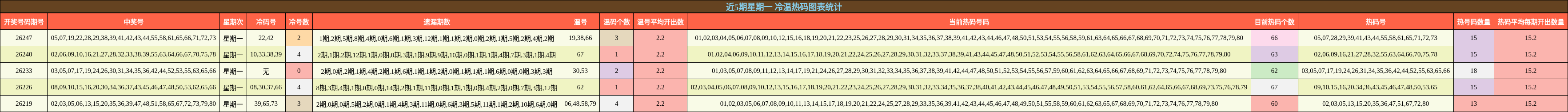 近5期星期一 冷温热码图表统计