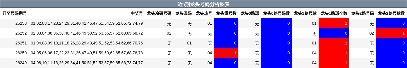 近5期龙头号码分析图表
