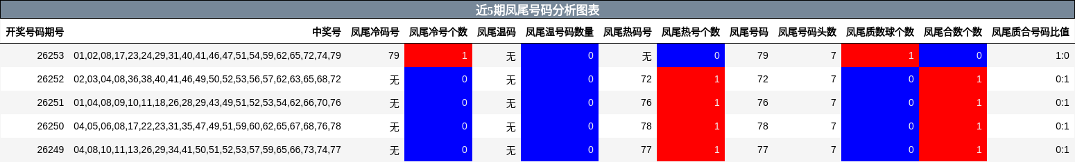近5期凤尾号码分析图表