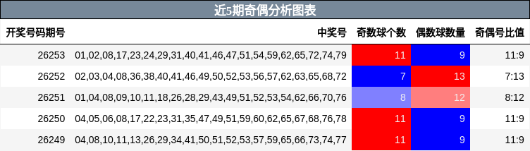 近5期奇偶分析图表