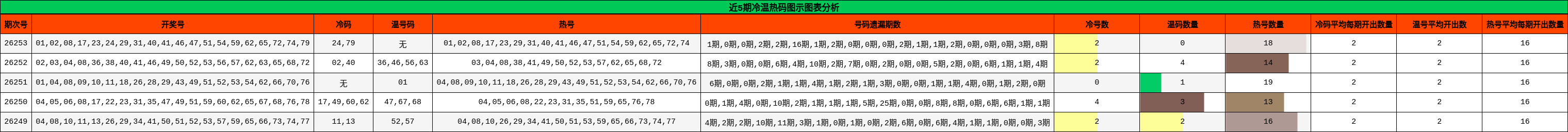 冷温热码分析