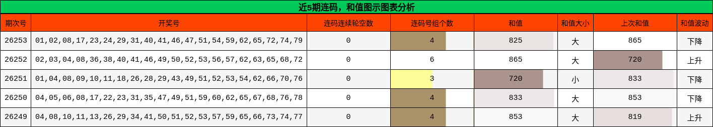 连码分析，和值分析