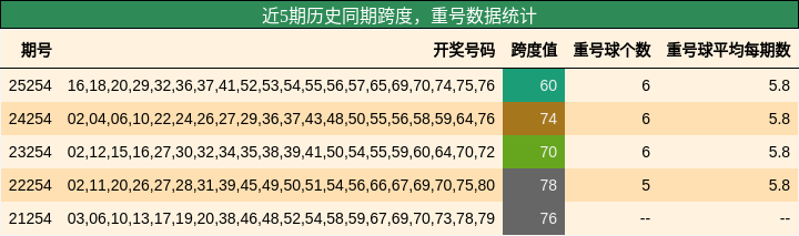 近5期历史同期跨度，重号数据统计