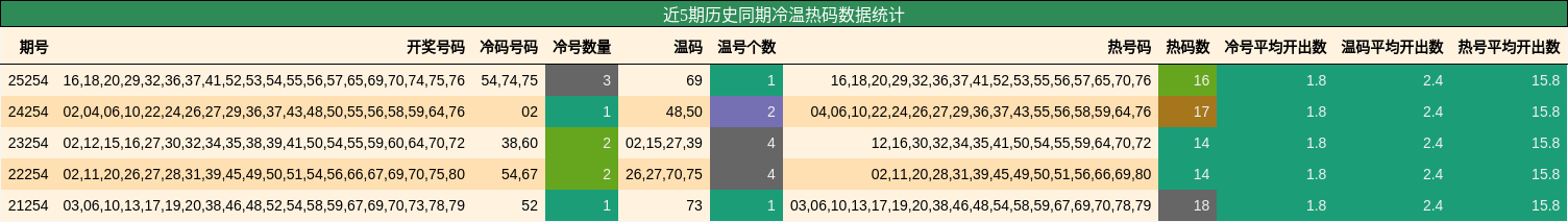 近5期历史同期冷温热码数据统计