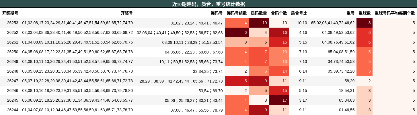 连码分析,质合分析,重号分析