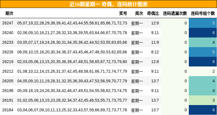 近10期星期一 奇偶,连码统计图表