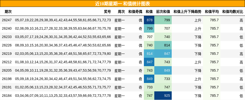 近10期星期一 和值统计图表