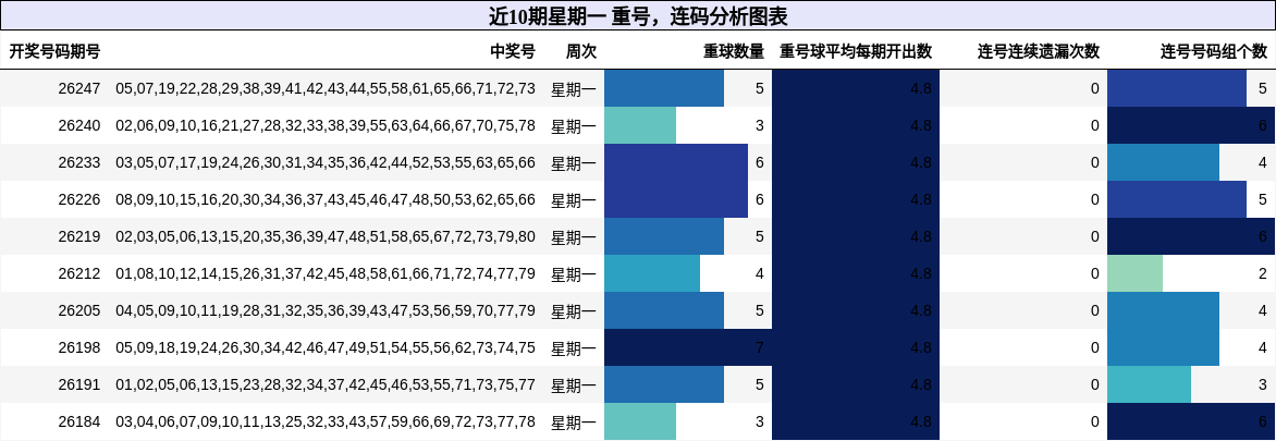 重号分析，连码分析