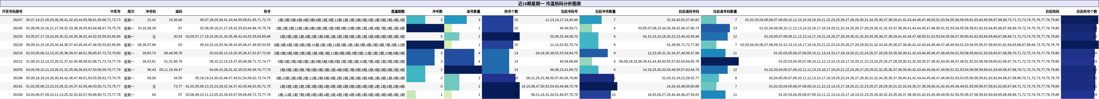 冷温热码分析