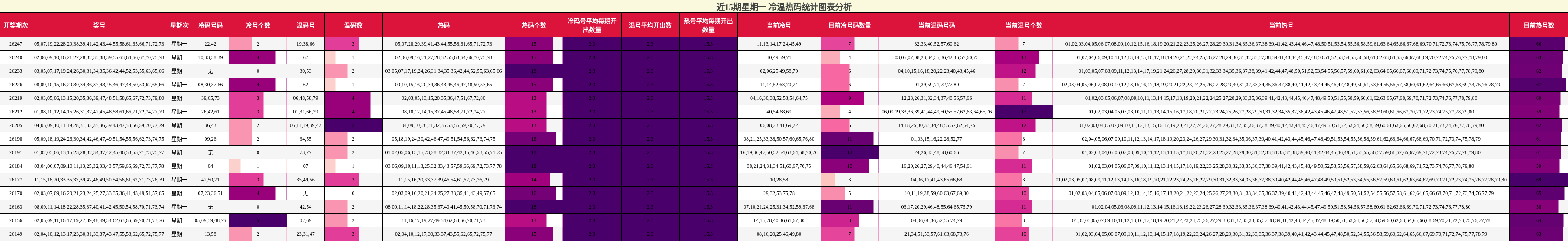 近15期星期一 冷温热码统计图表分析