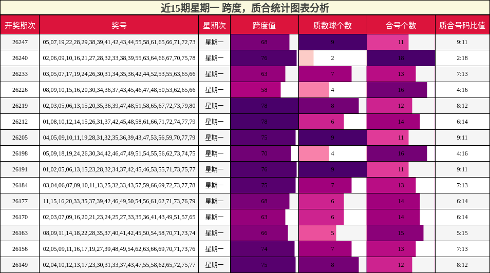近15期星期一 跨度，质合统计图表分析