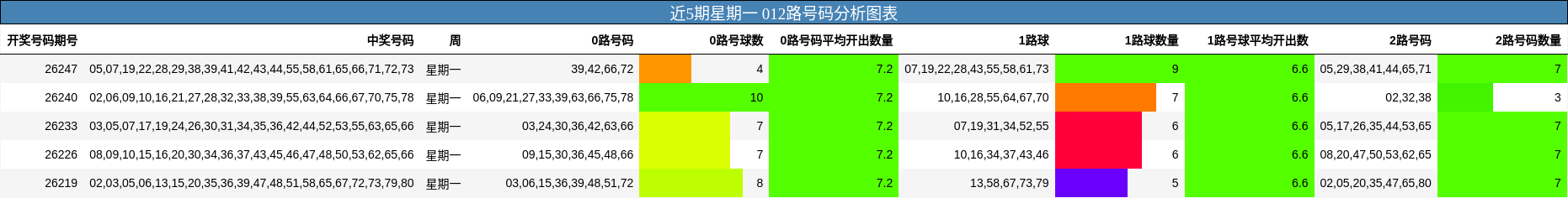 近5期星期一 012路号码分析图表