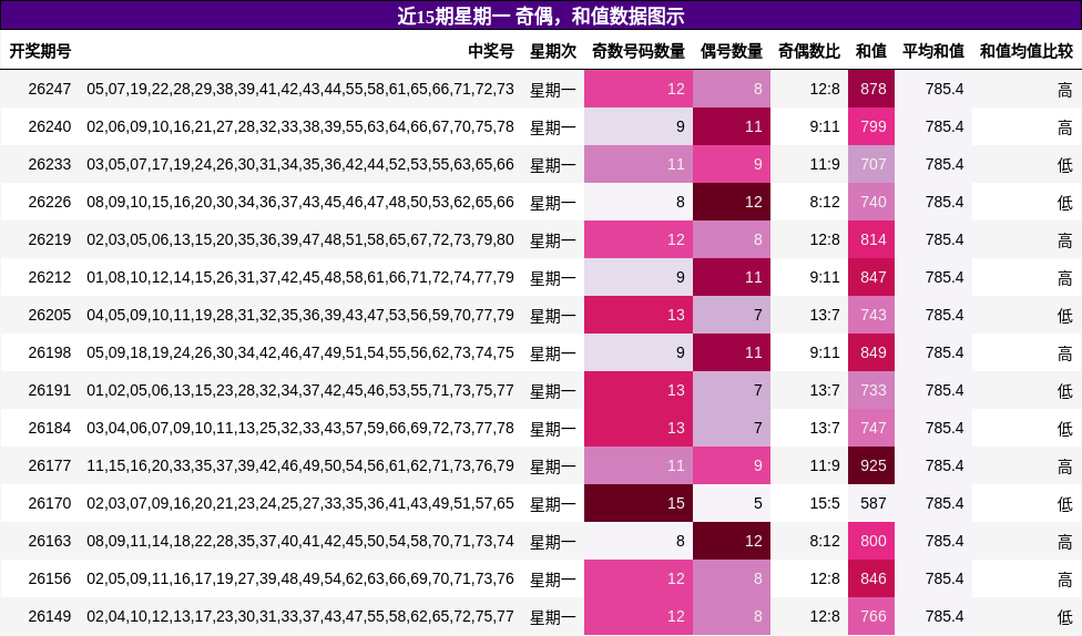 奇偶分析，和值分析