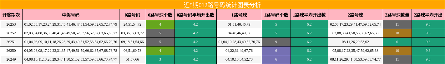近5期012路号码统计图表分析