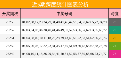 近5期跨度统计图表分析
