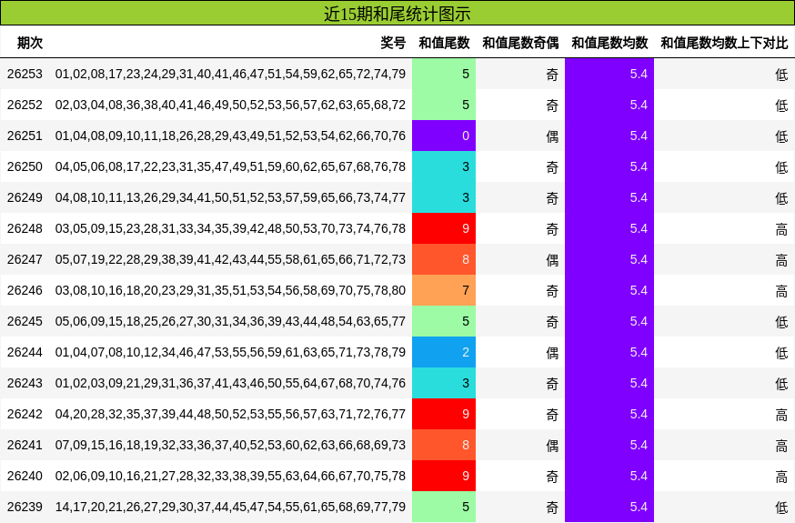 近15期和尾统计图示