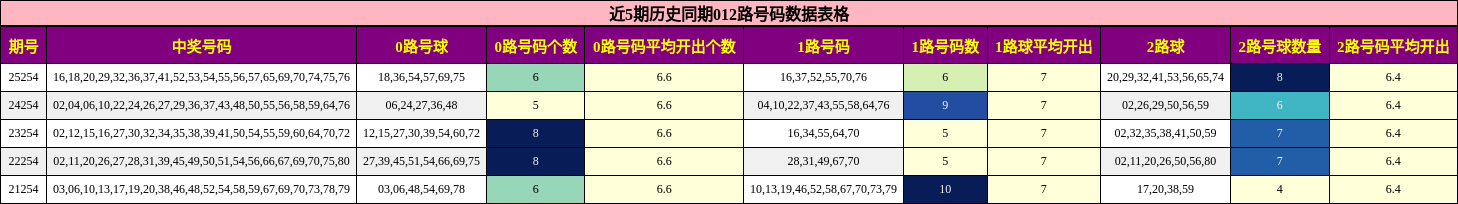 近5期历史同期012路号码数据表格
