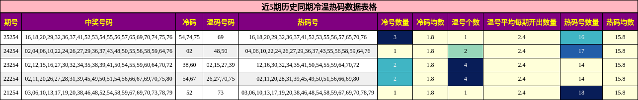 近5期历史同期冷温热码数据表格