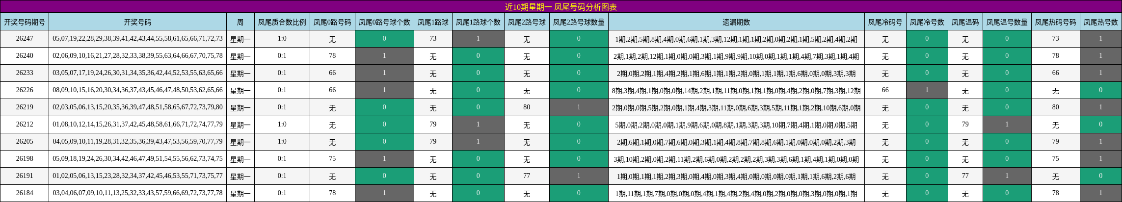 近10期星期一 凤尾号码分析图表
