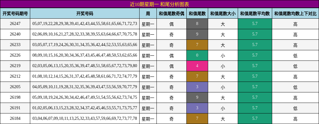 近10期星期一 和尾分析图表